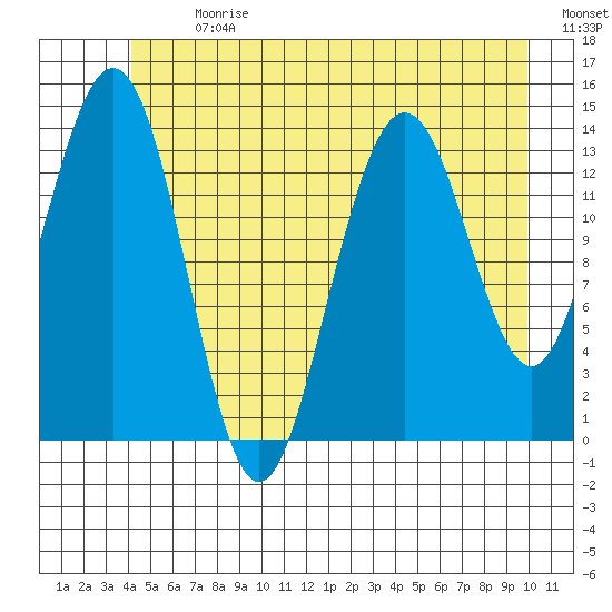 Seymour Canal tide chart for Monday, July 8, 2024