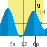 Seymour Canal tide chart for Tuesday, July 9, 2024
