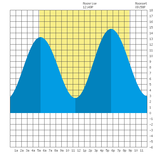 Seymour Canal tide chart for Saturday, August 10, 2024