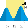 Seymour Canal tide chart for Saturday, August 10, 2024