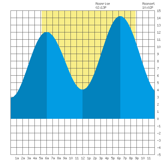 Seymour Canal tide chart for Sunday, August 11, 2024