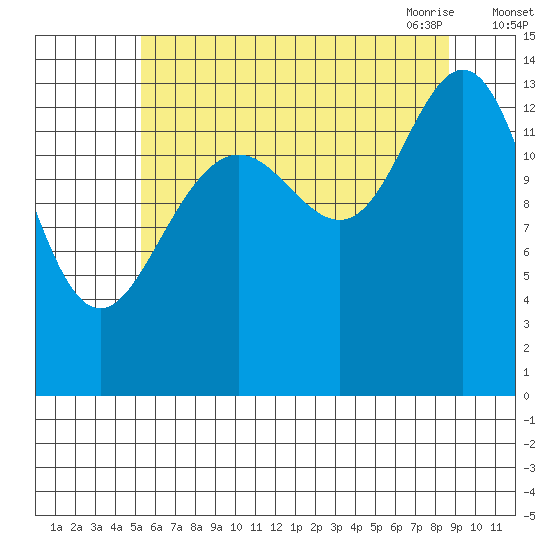 Seymour Canal tide chart for Wednesday, August 14, 2024