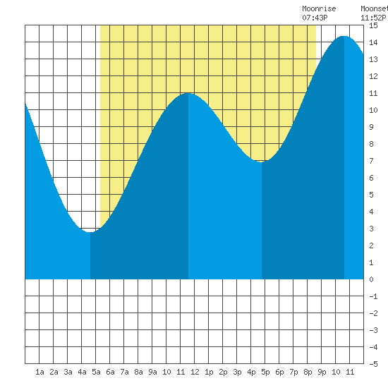 Seymour Canal tide chart for Thursday, August 15, 2024