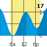 Seymour Canal tide chart for Saturday, August 17, 2024
