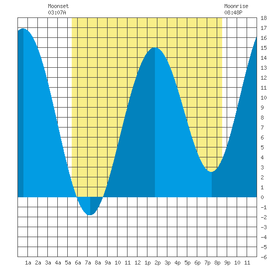 Seymour Canal tide chart for Sunday, August 18, 2024