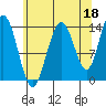 Seymour Canal tide chart for Sunday, August 18, 2024