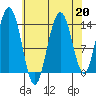Seymour Canal tide chart for Tuesday, August 20, 2024