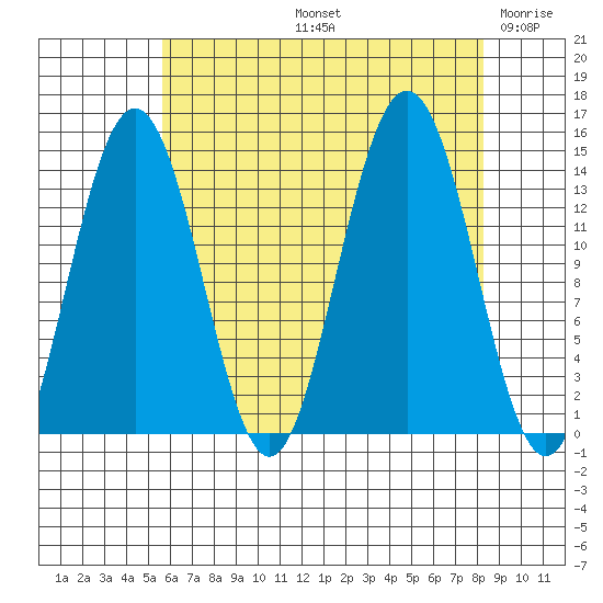 Seymour Canal tide chart for Friday, August 23, 2024