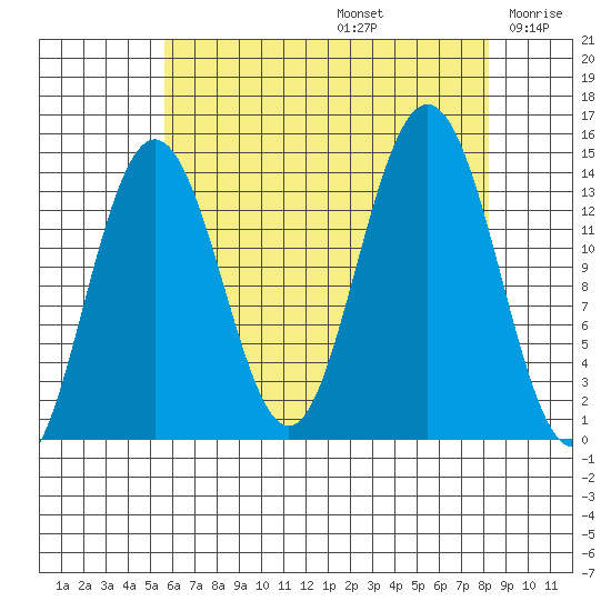 Seymour Canal tide chart for Saturday, August 24, 2024