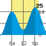 Seymour Canal tide chart for Sunday, August 25, 2024