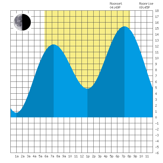 Seymour Canal tide chart for Monday, August 26, 2024