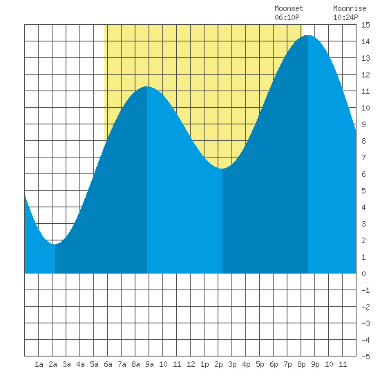 Seymour Canal tide chart for Tuesday, August 27, 2024