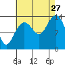 Seymour Canal tide chart for Tuesday, August 27, 2024