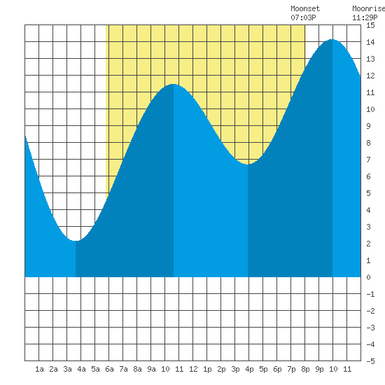 Seymour Canal tide chart for Wednesday, August 28, 2024