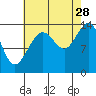 Seymour Canal tide chart for Wednesday, August 28, 2024