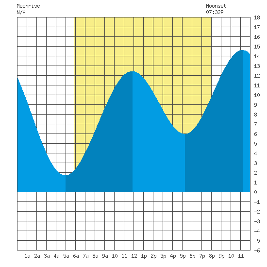 Seymour Canal tide chart for Thursday, August 29, 2024