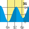 Seymour Canal tide chart for Saturday, August 31, 2024