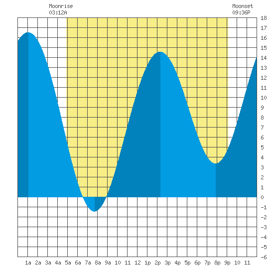 Seymour Canal tide chart for Saturday, August 3, 2024