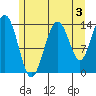 Seymour Canal tide chart for Saturday, August 3, 2024