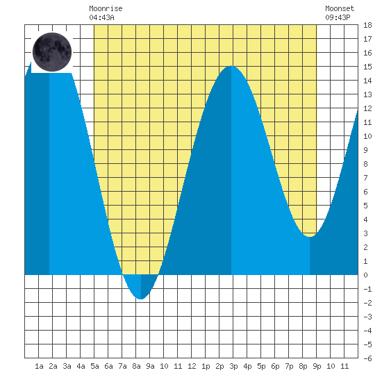 Seymour Canal tide chart for Sunday, August 4, 2024