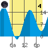 Seymour Canal tide chart for Sunday, August 4, 2024