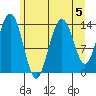 Seymour Canal tide chart for Monday, August 5, 2024