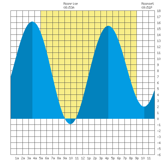 Seymour Canal tide chart for Wednesday, August 7, 2024
