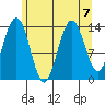 Seymour Canal tide chart for Wednesday, August 7, 2024