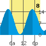 Seymour Canal tide chart for Thursday, August 8, 2024