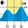 Seymour Canal tide chart for Tuesday, September 10, 2024