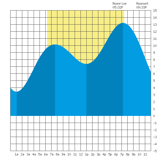 Seymour Canal tide chart for Wednesday, September 11, 2024