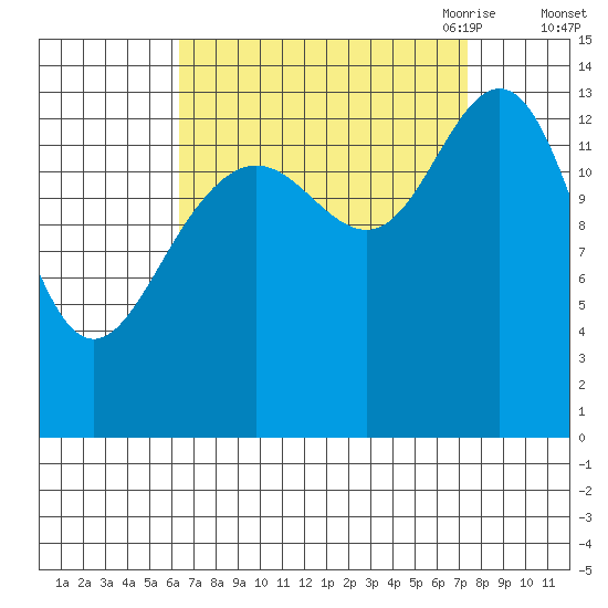 Seymour Canal tide chart for Thursday, September 12, 2024