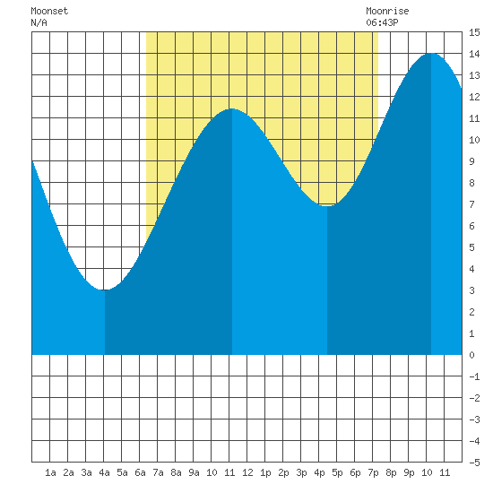 Seymour Canal tide chart for Friday, September 13, 2024