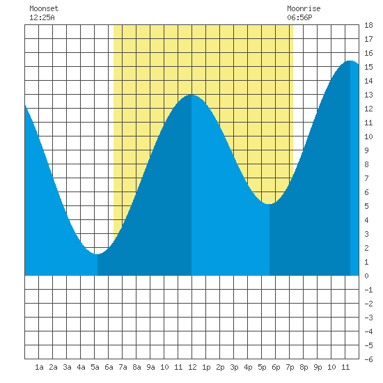 Seymour Canal tide chart for Saturday, September 14, 2024