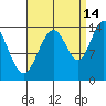 Seymour Canal tide chart for Saturday, September 14, 2024