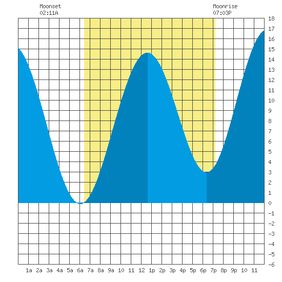 Seymour Canal tide chart for Sunday, September 15, 2024