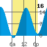Seymour Canal tide chart for Monday, September 16, 2024