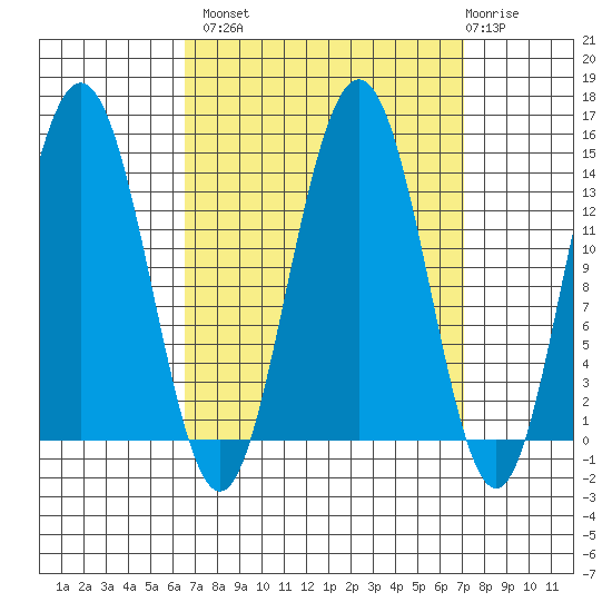 Seymour Canal tide chart for Wednesday, September 18, 2024