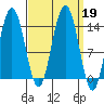 Seymour Canal tide chart for Thursday, September 19, 2024