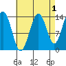 Seymour Canal tide chart for Sunday, September 1, 2024