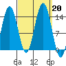 Seymour Canal tide chart for Friday, September 20, 2024