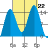 Seymour Canal tide chart for Sunday, September 22, 2024