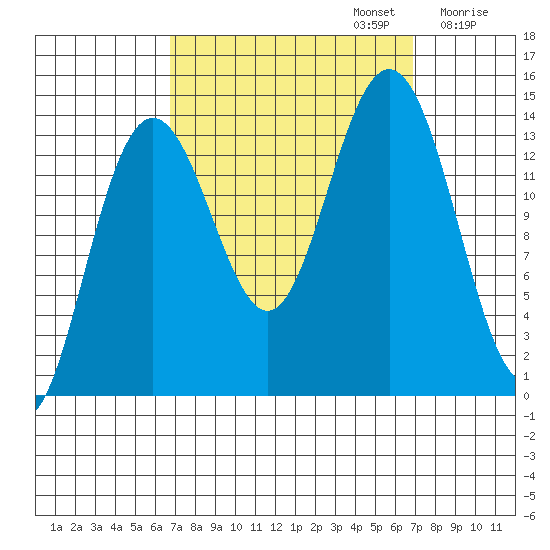 Seymour Canal tide chart for Monday, September 23, 2024