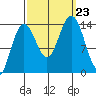 Seymour Canal tide chart for Monday, September 23, 2024
