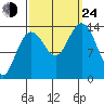 Seymour Canal tide chart for Tuesday, September 24, 2024