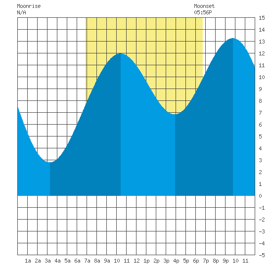 Seymour Canal tide chart for Thursday, September 26, 2024