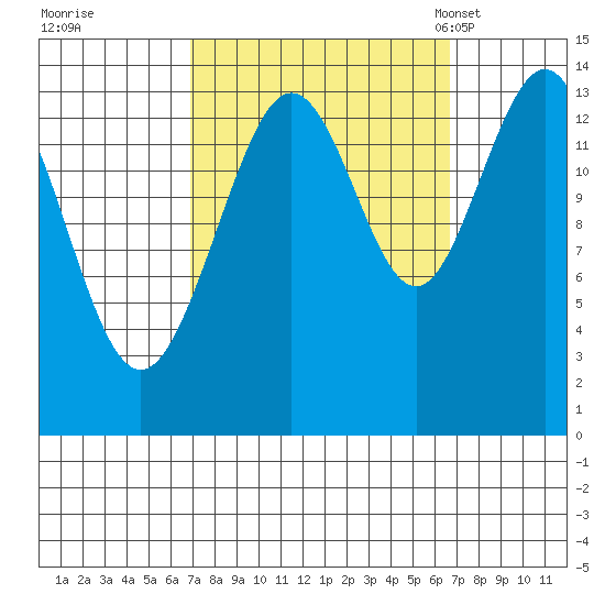 Seymour Canal tide chart for Friday, September 27, 2024