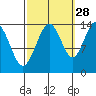 Seymour Canal tide chart for Saturday, September 28, 2024