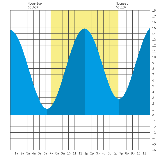 Seymour Canal tide chart for Sunday, September 29, 2024