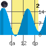 Seymour Canal tide chart for Monday, September 2, 2024